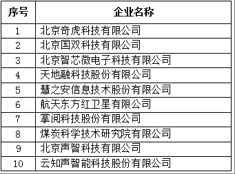 北京市專精特新企業(yè)發(fā)明專利授權數(shù)量TOP10